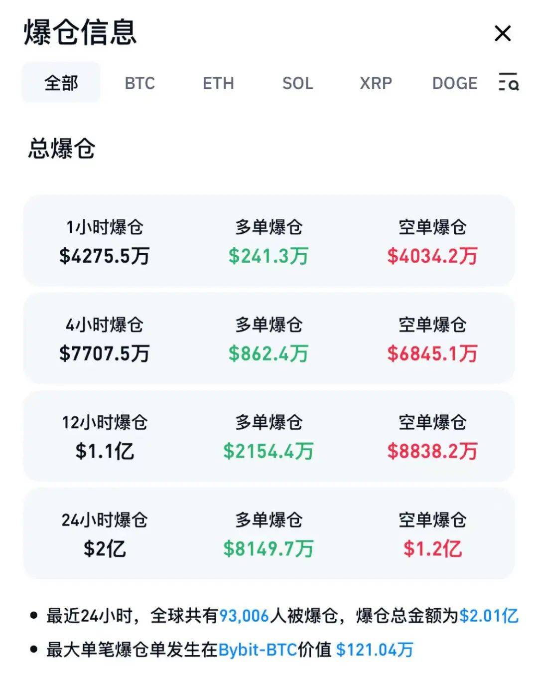 狗狗币创下年内新高，上扬幅高达22.99%，还能追吗？
