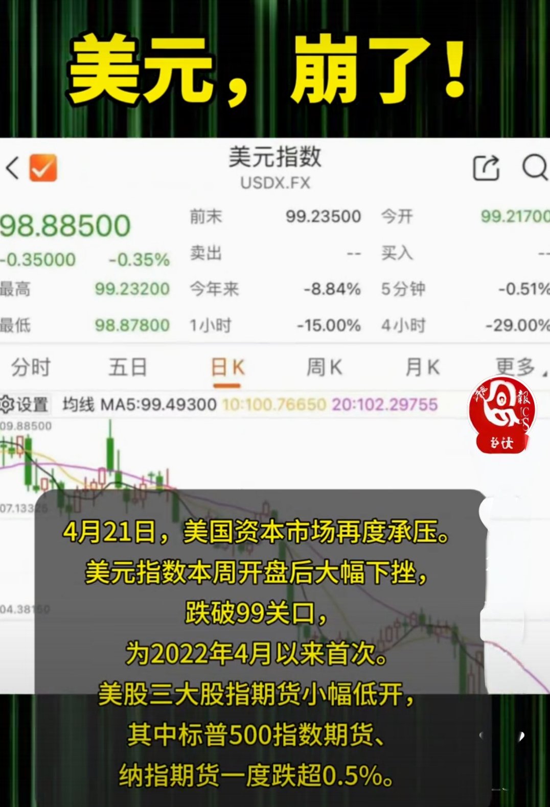 Gate冲破19.95美元大关，牛市是否已来临？