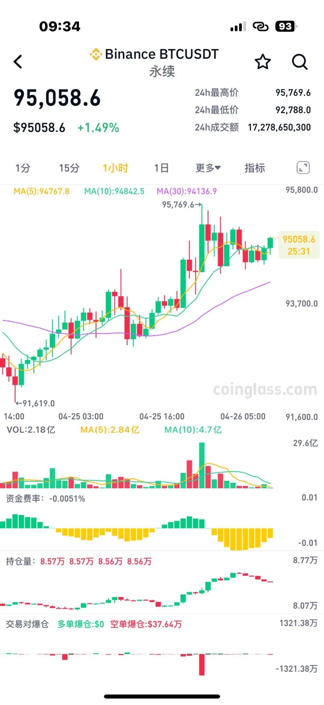 比特币刷新年度新高，上涨幅高达363%，还还来得及吗？